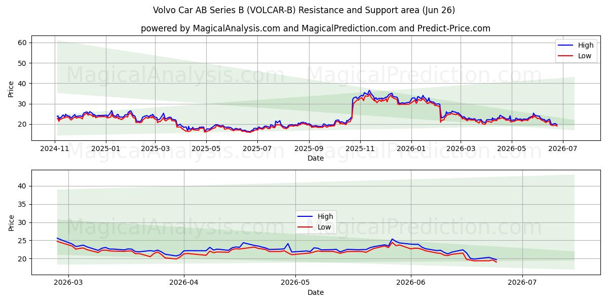  Volvo Car AB Series B (VOLCAR-B) Support and Resistance area (25 Jun) 