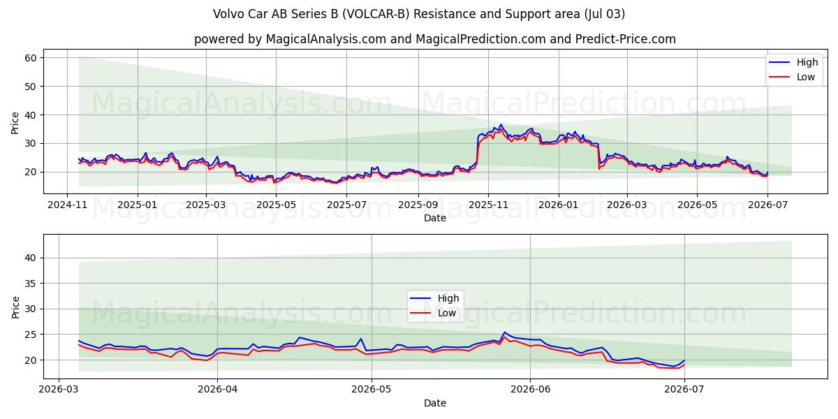  Volvo Car AB Series B (VOLCAR-B) Support and Resistance area (02 Jul) 