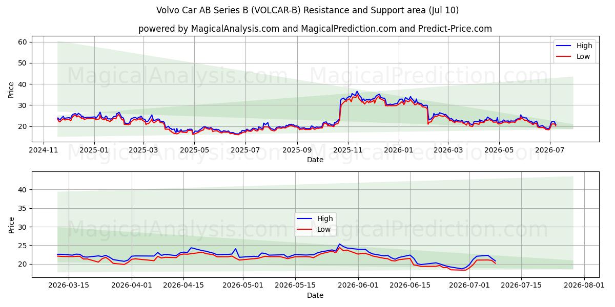  Volvo Car AB Series B (VOLCAR-B) Support and Resistance area (09 Jul) 