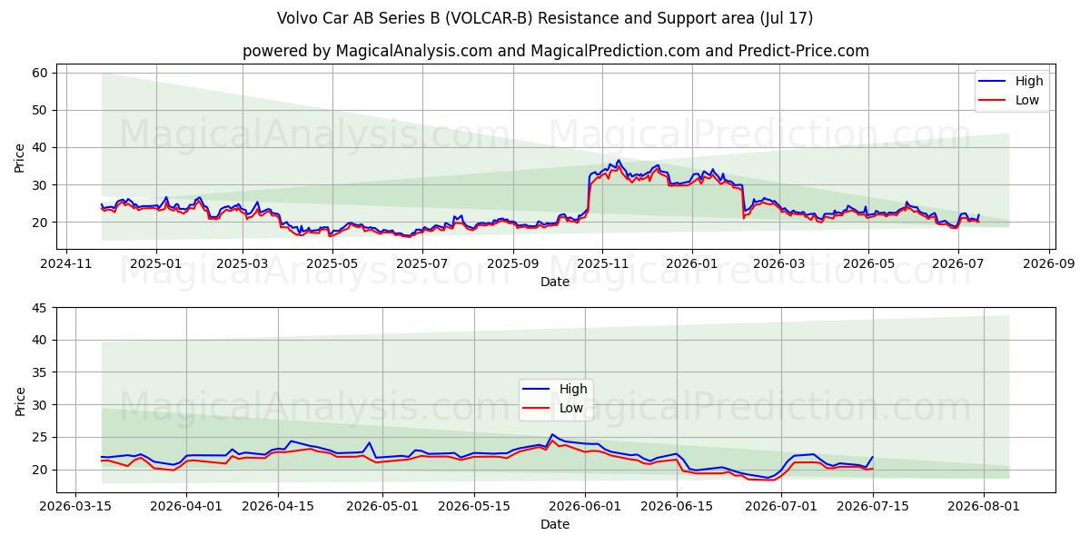  Volvo Car AB Series B (VOLCAR-B) Support and Resistance area (16 Jul) 