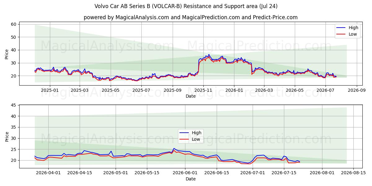  Volvo Car AB Series B (VOLCAR-B) Support and Resistance area (23 Jul) 