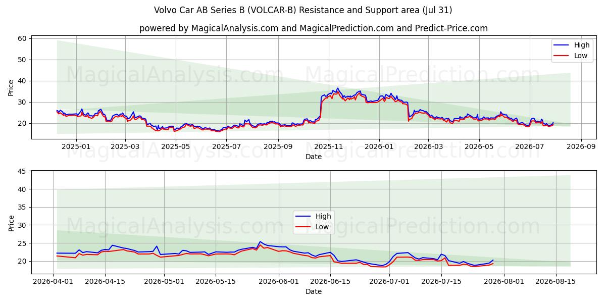  Volvo Car AB Series B (VOLCAR-B) Support and Resistance area (30 Jul) 