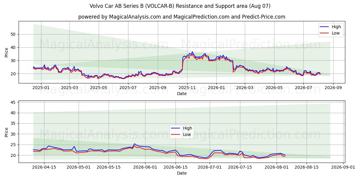  Volvo Car AB Series B (VOLCAR-B) Support and Resistance area (06 Aug) 