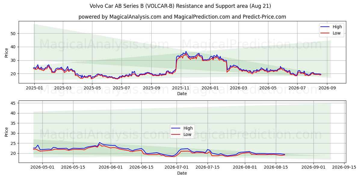  Volvo Car AB Series B (VOLCAR-B) Support and Resistance area (20 Aug) 