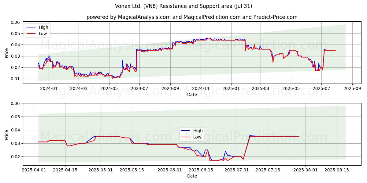  Vonex Ltd. (VN8) Support and Resistance area (30 Jul) 