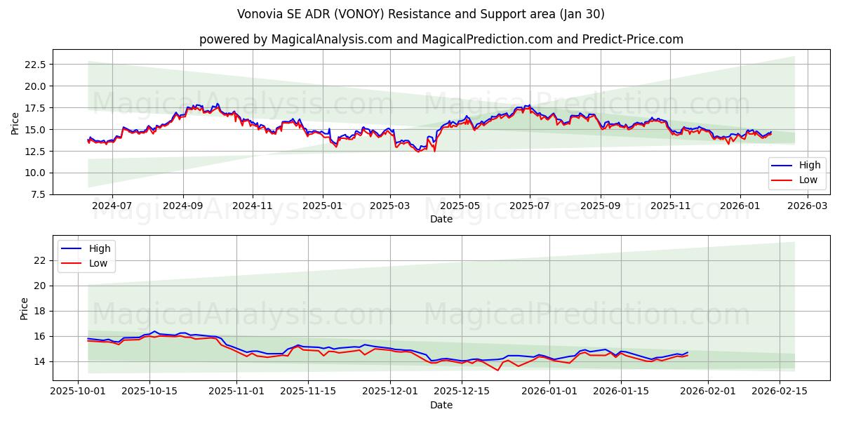  Vonovia SE ADR (VONOY) Support and Resistance area (29 Jan) 