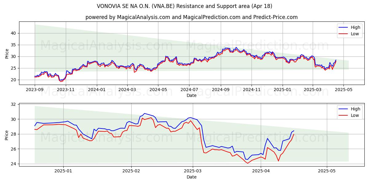  VONOVIA SE NA O.N. (VNA.BE) Support and Resistance area (18 Apr) 