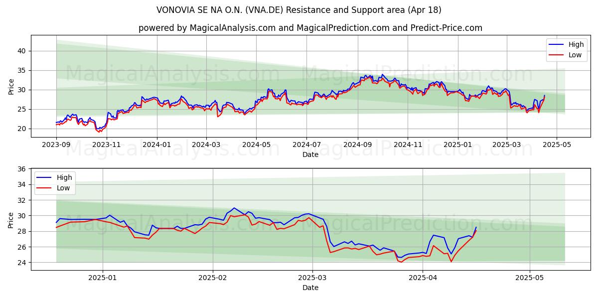  VONOVIA SE NA O.N. (VNA.DE) Support and Resistance area (18 Apr) 