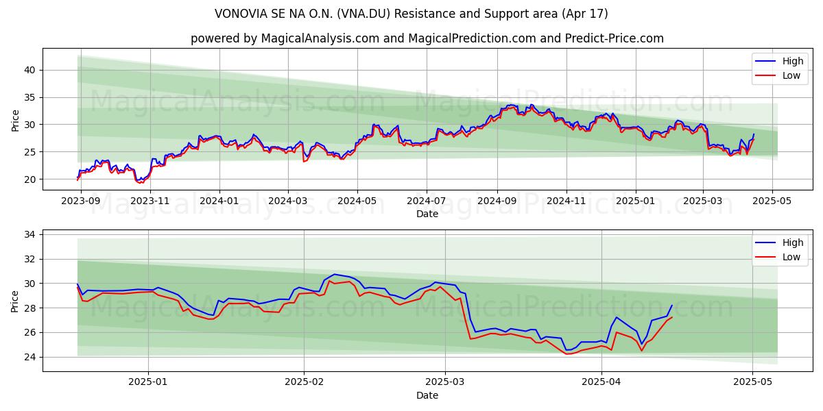  VONOVIA SE NA O.N. (VNA.DU) Support and Resistance area (17 Apr) 