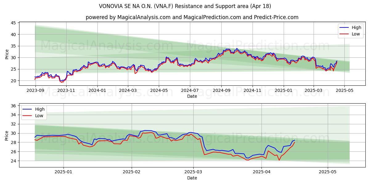  VONOVIA SE NA O.N. (VNA.F) Support and Resistance area (18 Apr) 