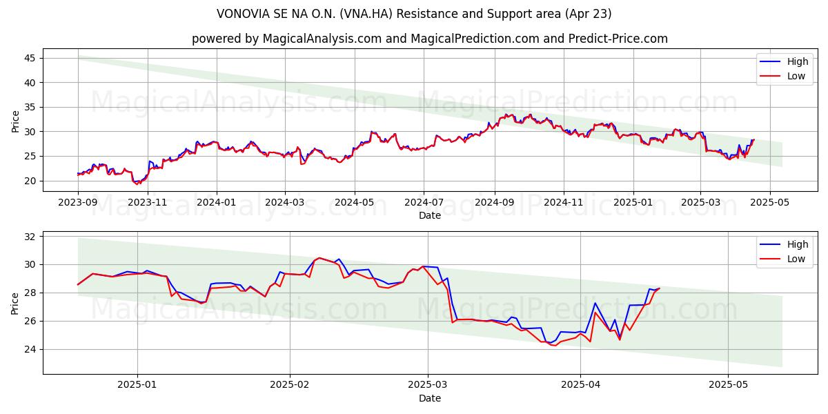 VONOVIA SE NA O.N. (VNA.HA) Support and Resistance area (23 Apr) VONOVIA SE NA O.N. (VNA.HA) Support and Resistance area (23 Apr)
