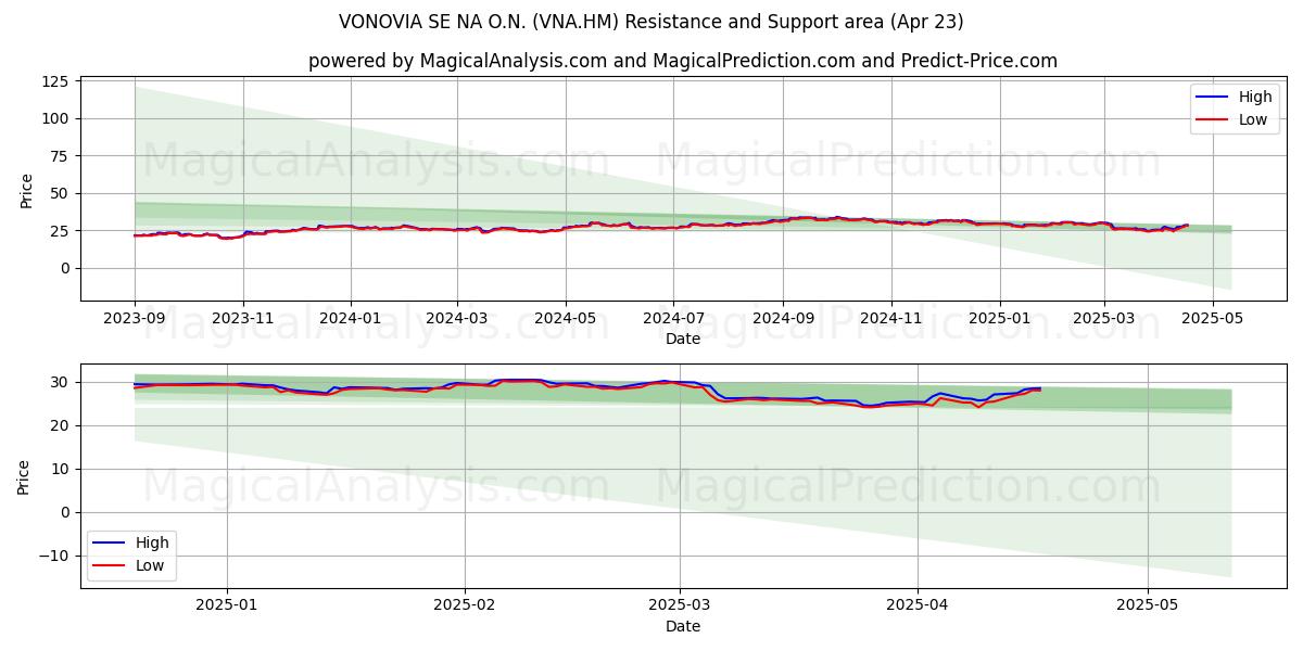 VONOVIA SE NA O.N. (VNA.HM) Support and Resistance area (23 Apr) VONOVIA SE NA O.N. (VNA.HM) Support and Resistance area (23 Apr)
