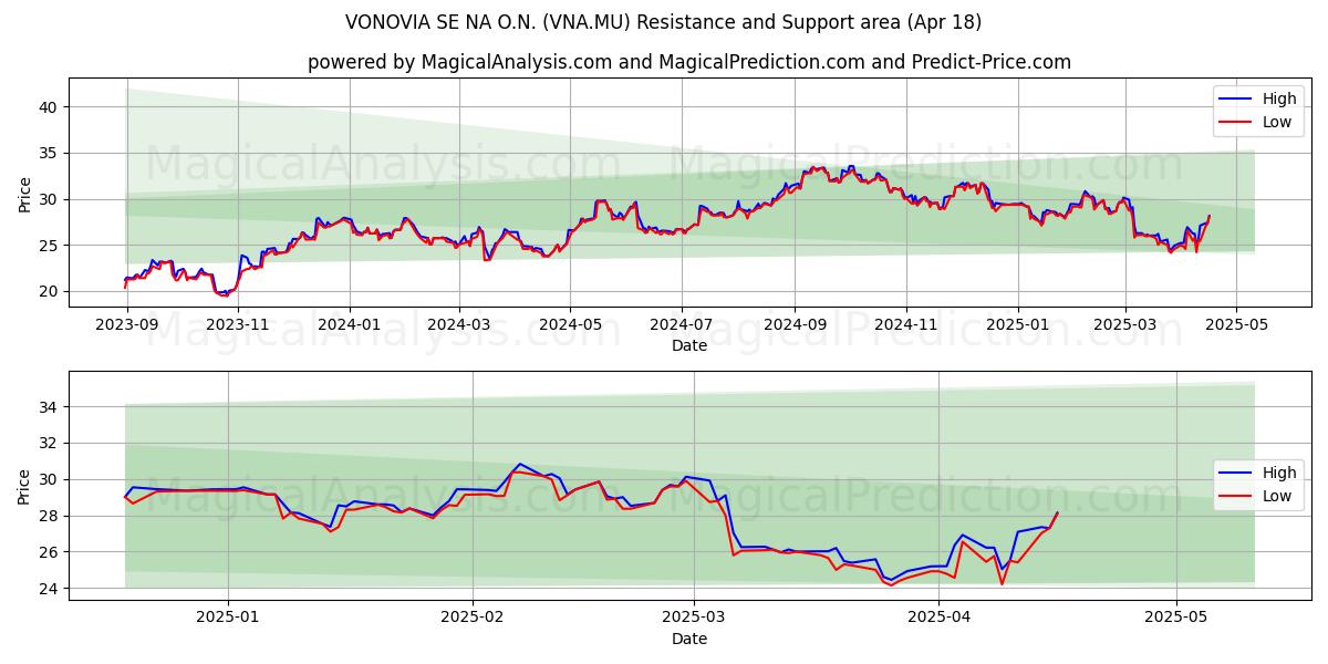  VONOVIA SE NA O.N. (VNA.MU) Support and Resistance area (18 Apr) 