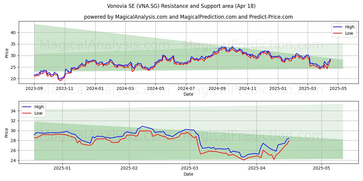  Vonovia SE (VNA.SG) Support and Resistance area (18 Apr) 