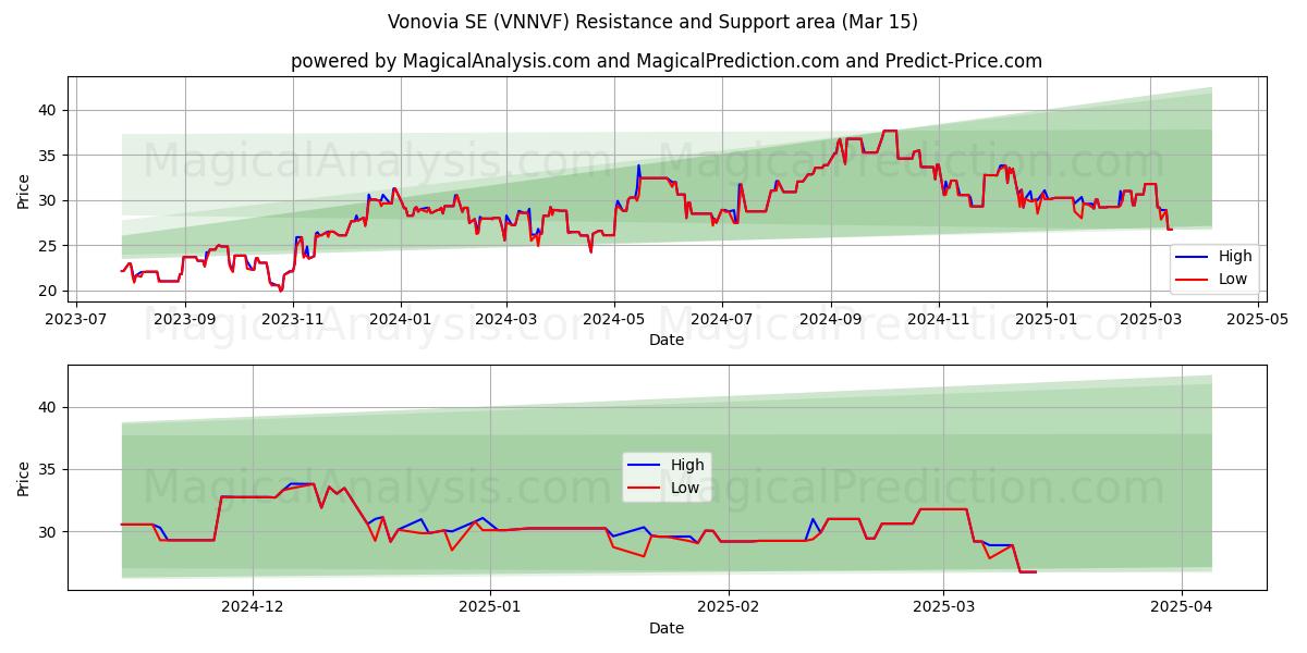  Vonovia SE (VNNVF) Support and Resistance area (15 Mar) 
