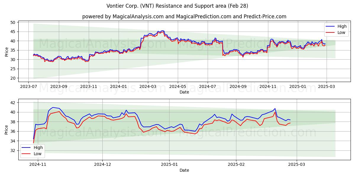  Vontier Corp. (VNT) Support and Resistance area (14 Mar) 