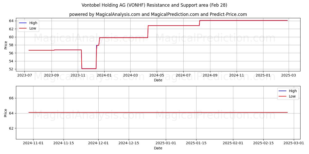  Vontobel Holding AG (VONHF) Support and Resistance area (14 Mar) 