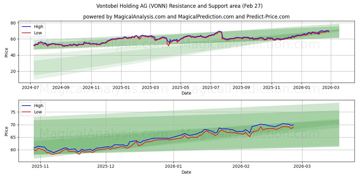  Vontobel Holding AG (VONN) Support and Resistance area (26 Feb) 