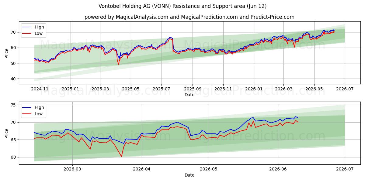  Vontobel Holding AG (VONN) Support and Resistance area (28 May) 