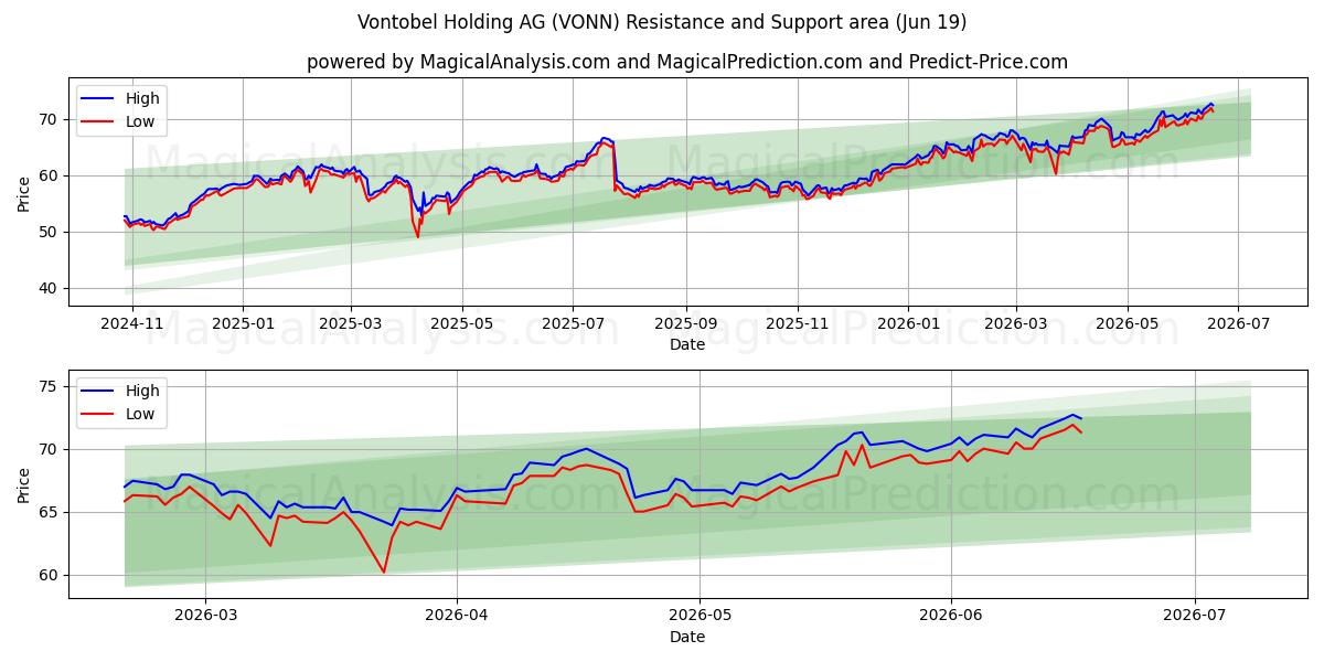  Vontobel Holding AG (VONN) Support and Resistance area (18 Jun) 