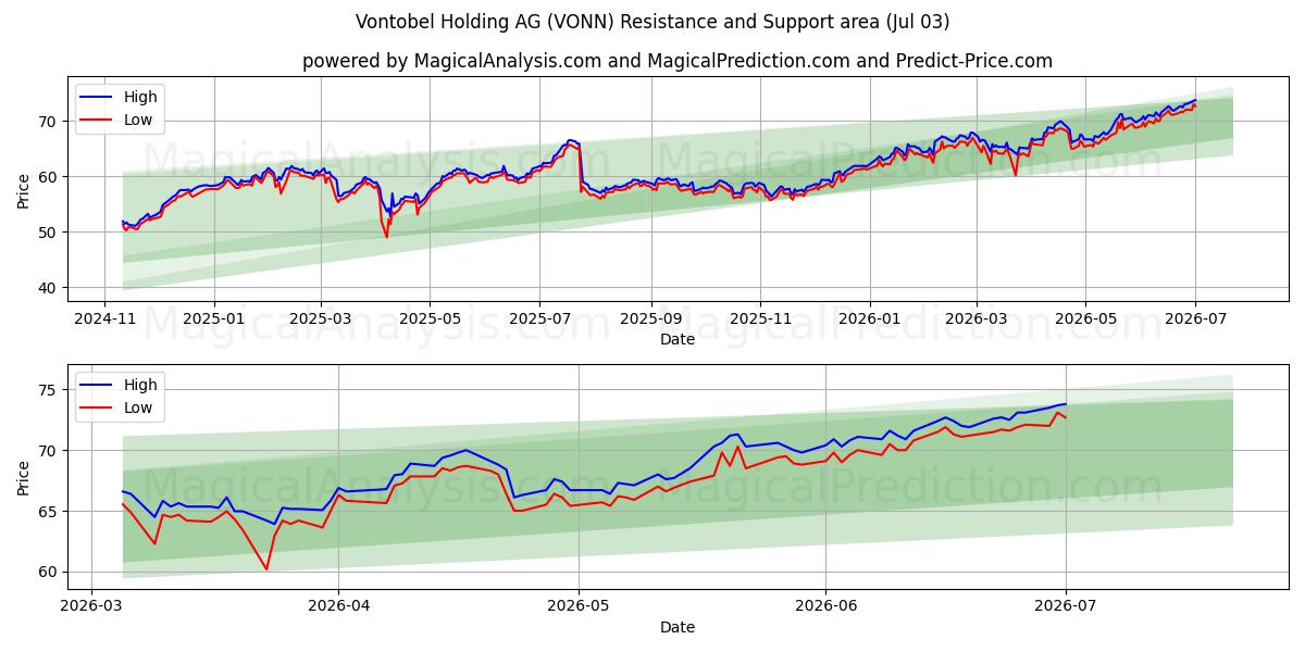  Vontobel Holding AG (VONN) Support and Resistance area (02 Jul) 