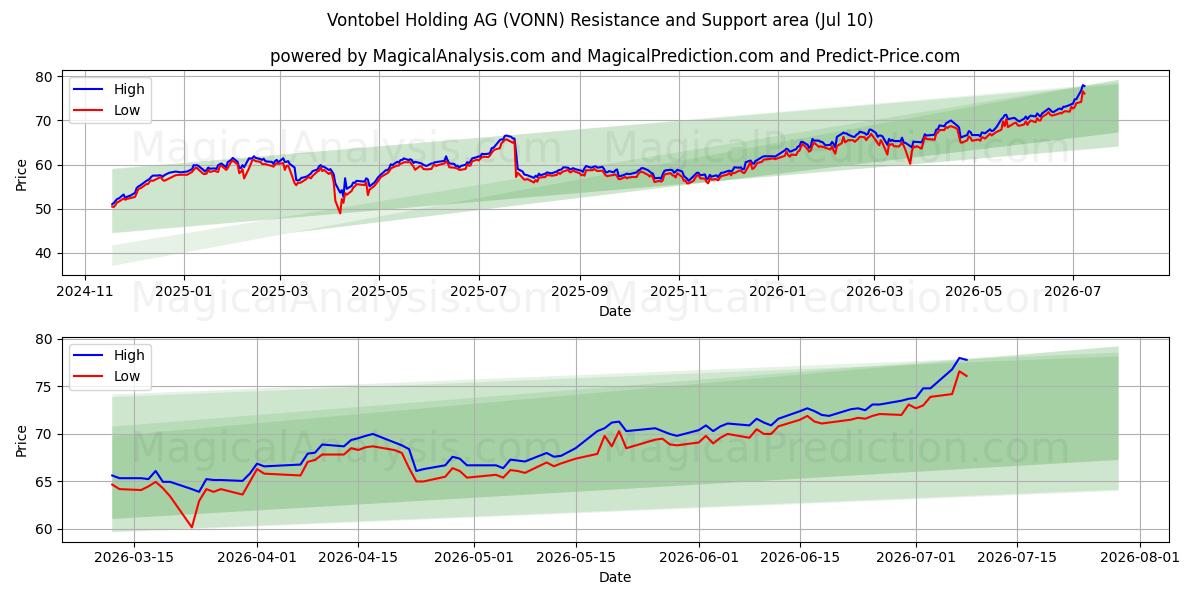  Vontobel Holding AG (VONN) Support and Resistance area (09 Jul) 