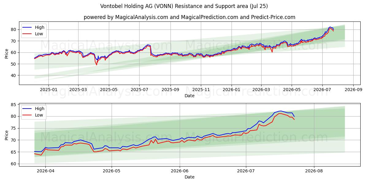  Vontobel Holding AG (VONN) Support and Resistance area (24 Jul) 