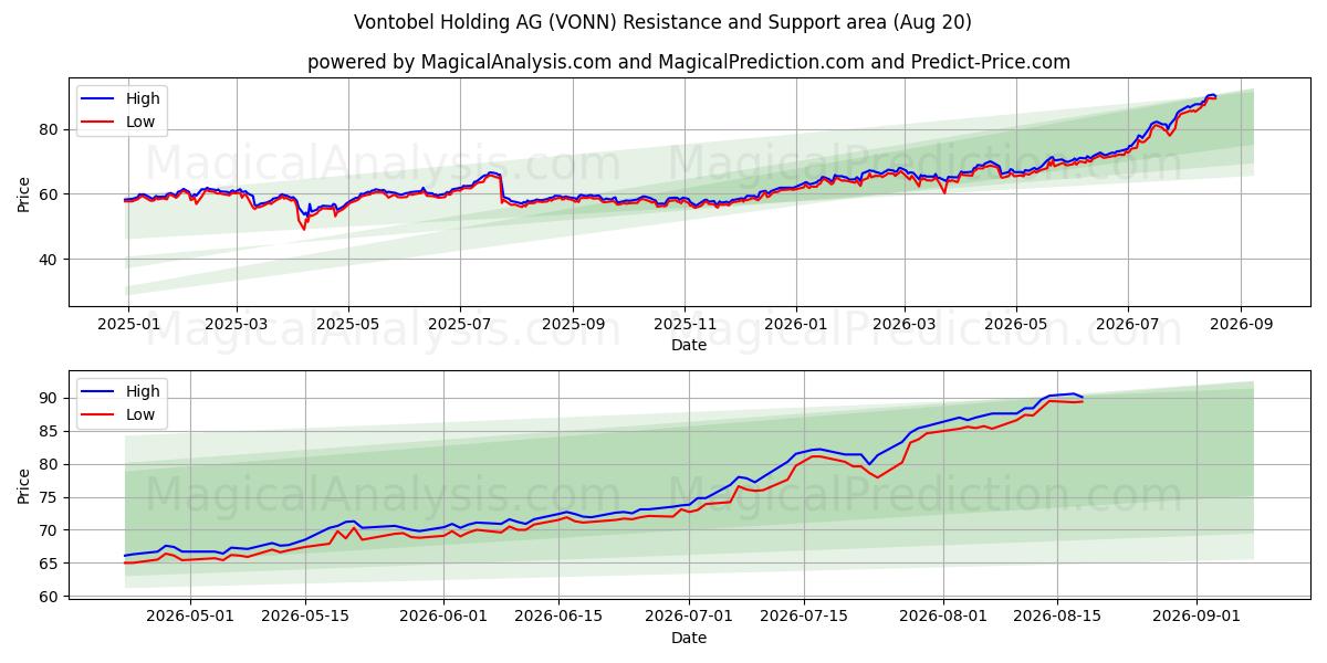  Vontobel Holding AG (VONN) Support and Resistance area (19 Aug) 