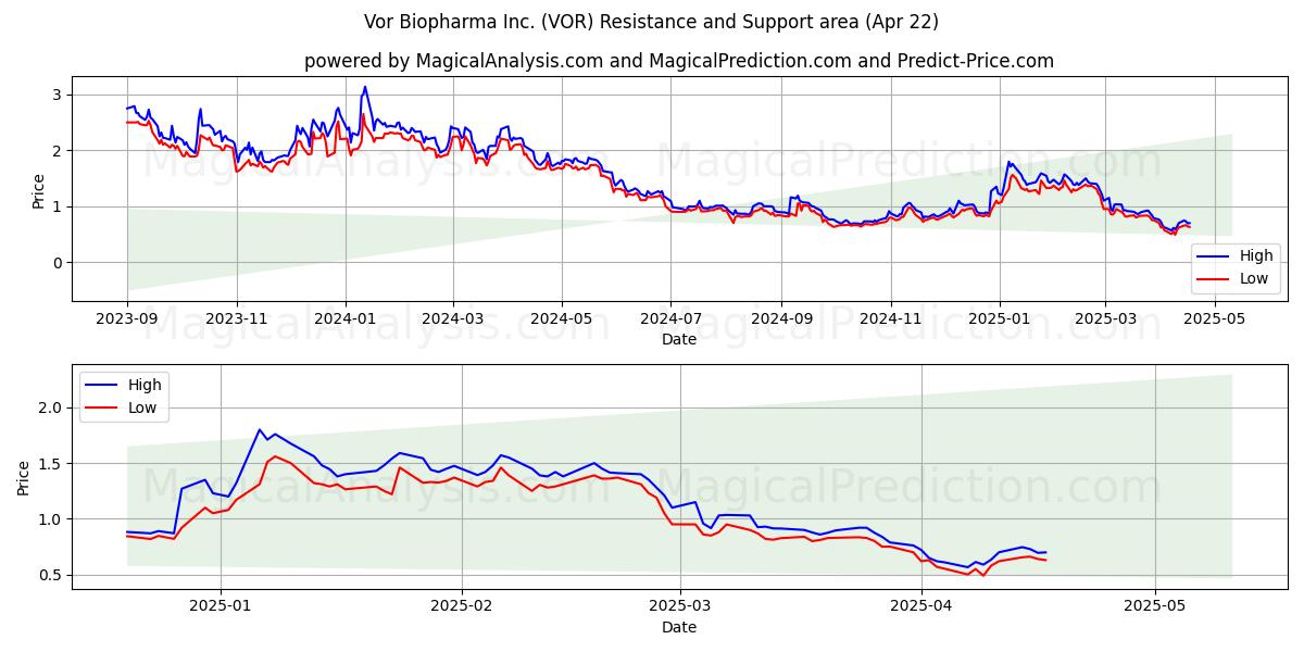  Vor Biopharma Inc. (VOR) Support and Resistance area (22 Apr) 