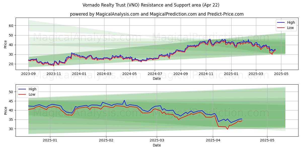  Vornado Realty Trust (VNO) Support and Resistance area (22 Apr) 