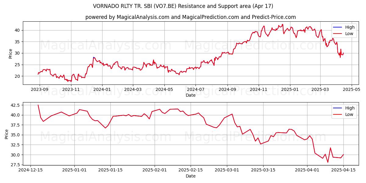  VORNADO RLTY TR. SBI (VO7.BE) Support and Resistance area (17 Apr) 