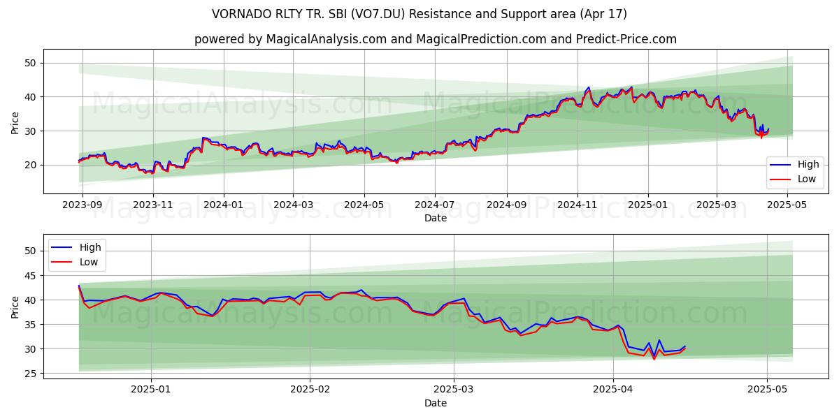  VORNADO RLTY TR. SBI (VO7.DU) Support and Resistance area (17 Apr) 