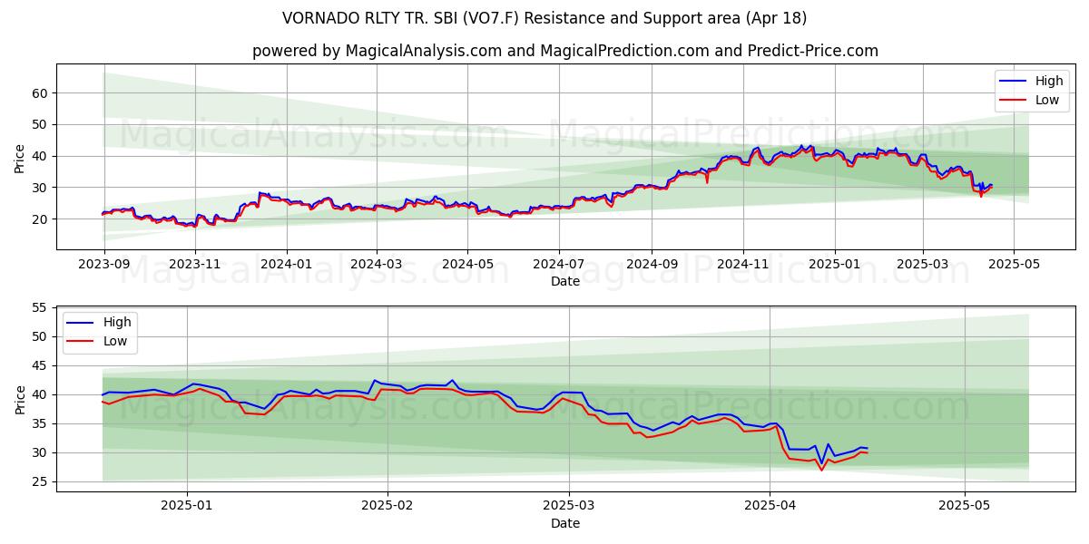  VORNADO RLTY TR. SBI (VO7.F) Support and Resistance area (18 Apr) 