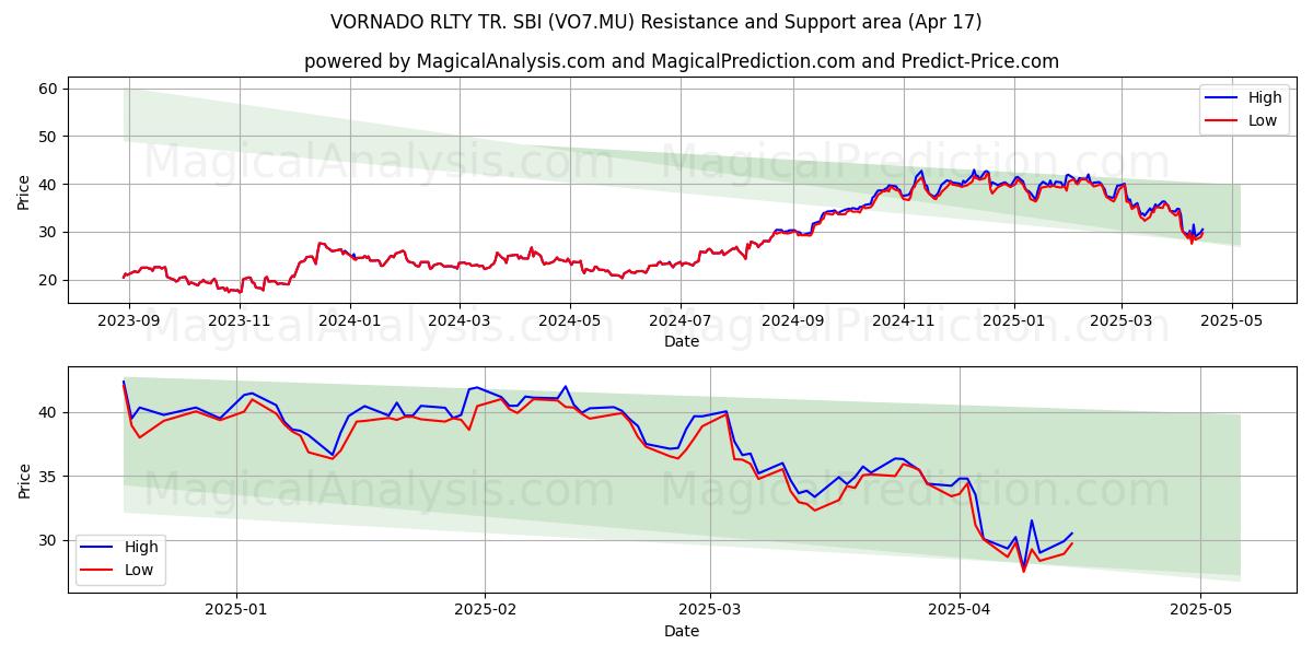  VORNADO RLTY TR. SBI (VO7.MU) Support and Resistance area (17 Apr) 