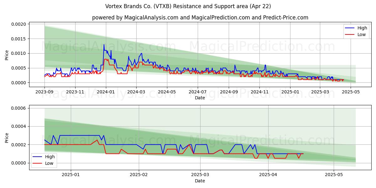  Vortex Brands Co. (VTXB) Support and Resistance area (22 Apr) 