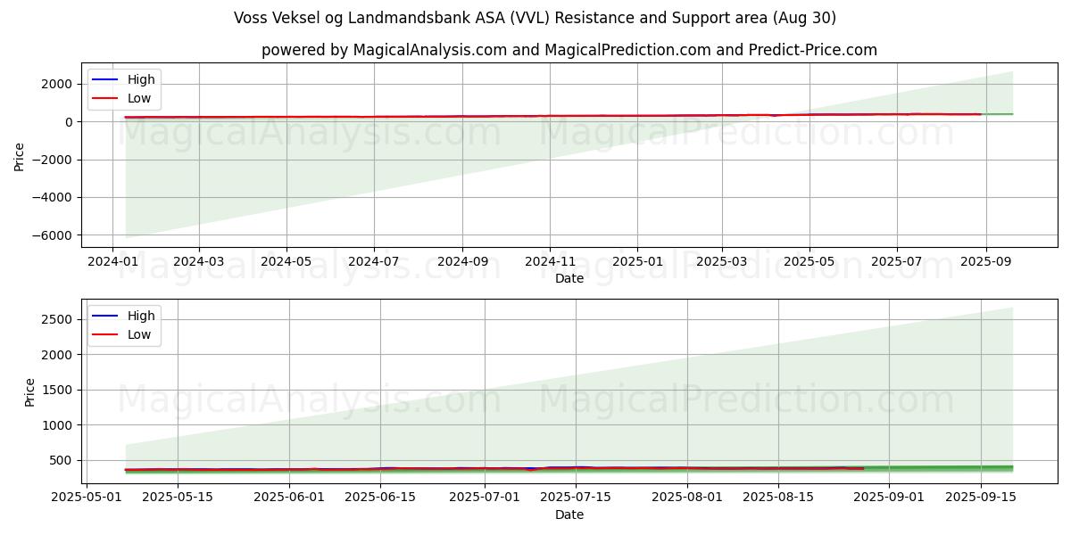 Voss Veksel og Landmandsbank ASA (VVL) Support and Resistance area (28 Aug) Voss Veksel og Landmandsbank ASA (VVL) Support and Resistance area (28 Aug)