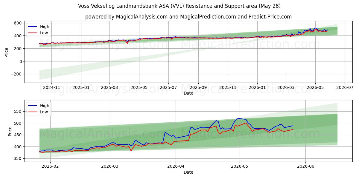  Voss Veksel og Landmandsbank ASA (VVL) Support and Resistance area (26 May) 