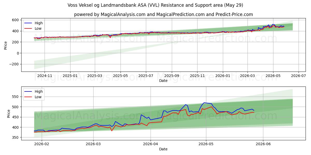  Voss Veksel og Landmandsbank ASA (VVL) Support and Resistance area (28 May) 