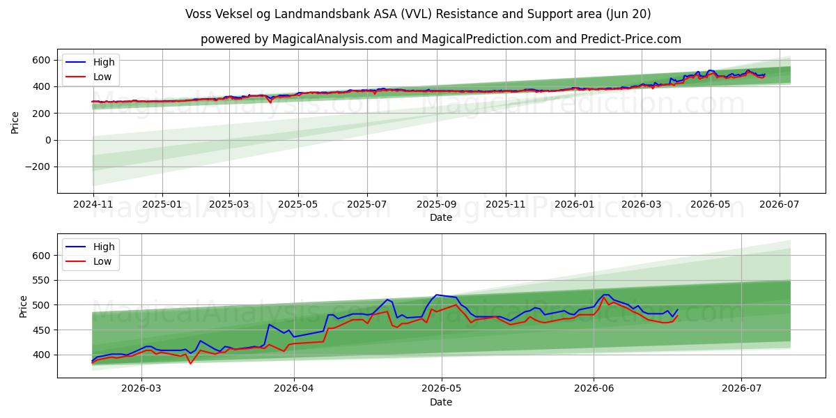  Voss Veksel og Landmandsbank ASA (VVL) Support and Resistance area (19 Jun) 