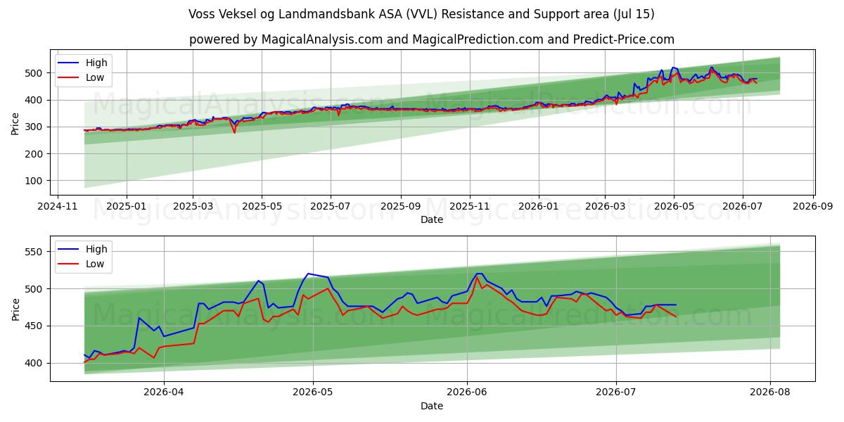  Voss Veksel og Landmandsbank ASA (VVL) Support and Resistance area (14 Jul) 