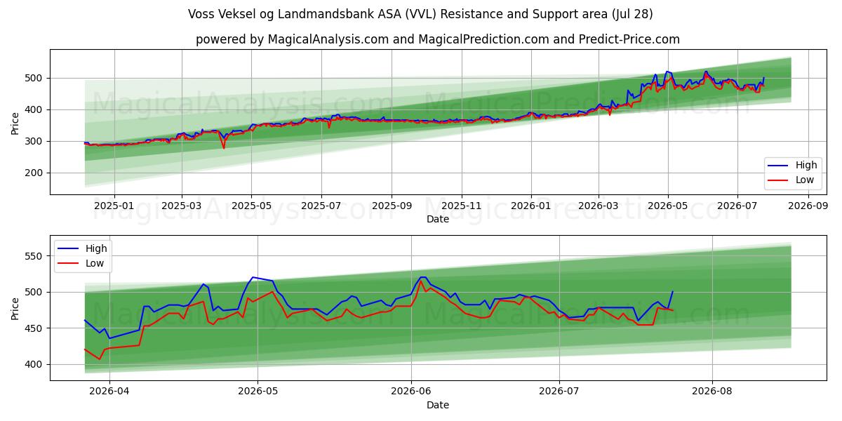  Voss Veksel og Landmandsbank ASA (VVL) Support and Resistance area (27 Jul) 