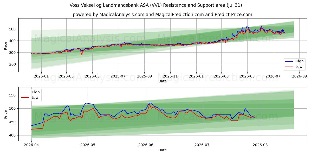  Voss Veksel og Landmandsbank ASA (VVL) Support and Resistance area (30 Jul) 