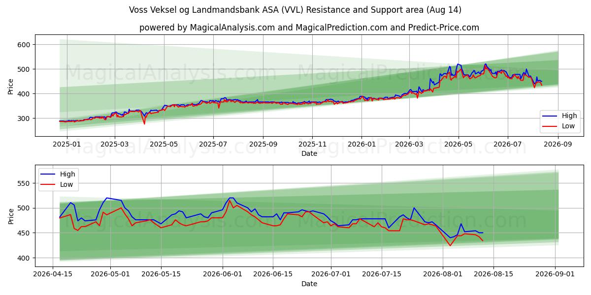  Voss Veksel og Landmandsbank ASA (VVL) Support and Resistance area (13 Aug) 
