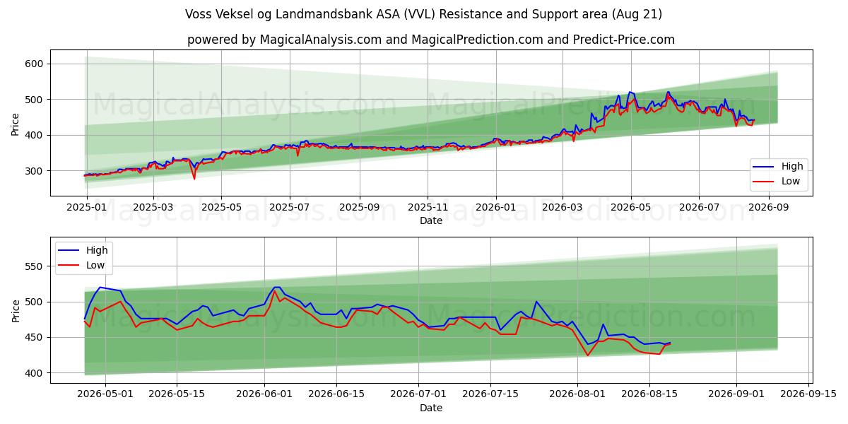  Voss Veksel og Landmandsbank ASA (VVL) Support and Resistance area (20 Aug) 