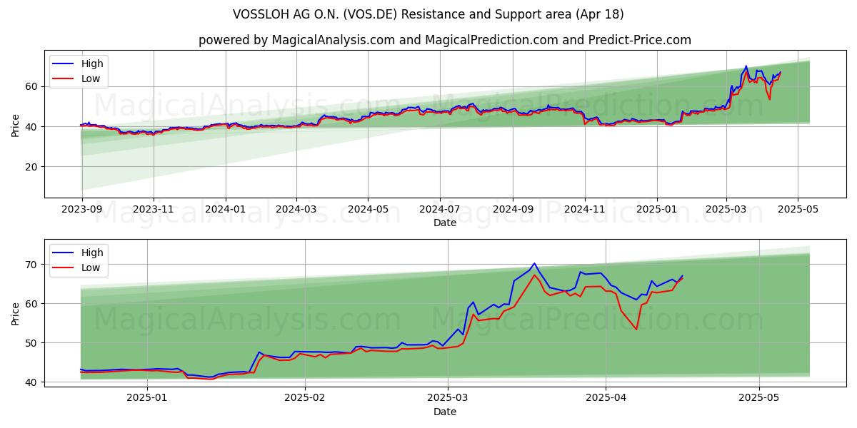  VOSSLOH AG O.N. (VOS.DE) Support and Resistance area (18 Apr) 