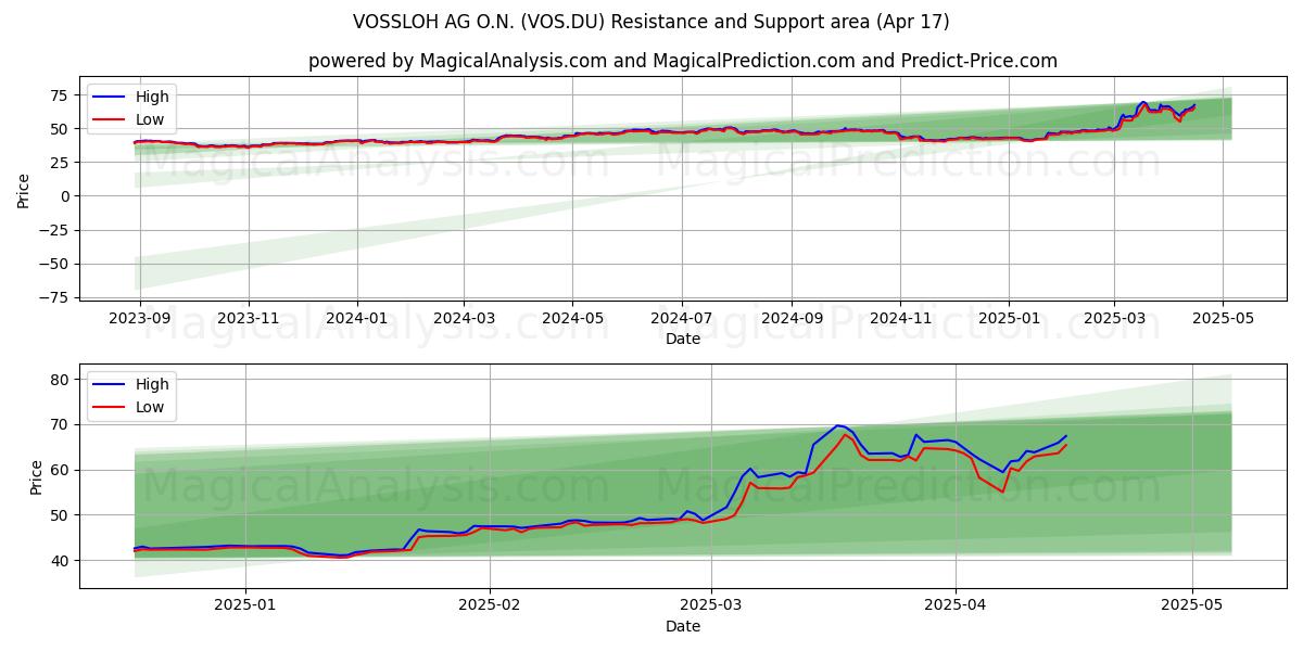  VOSSLOH AG O.N. (VOS.DU) Support and Resistance area (17 Apr) 