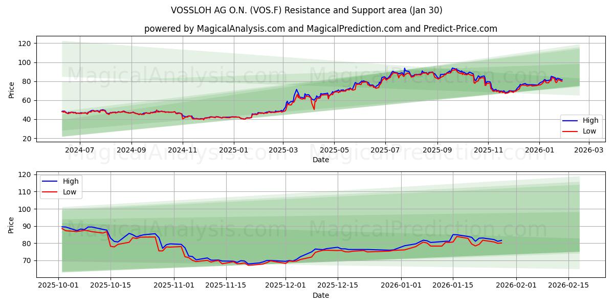  VOSSLOH AG O.N. (VOS.F) Support and Resistance area (29 Jan) 