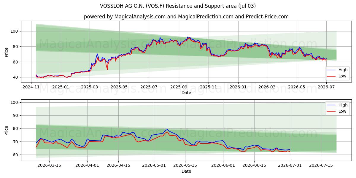  VOSSLOH AG O.N. (VOS.F) Support and Resistance area (02 Jul) 