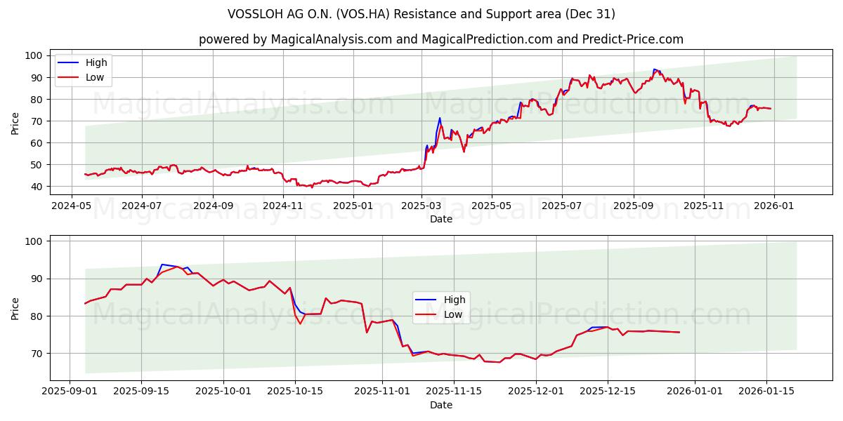  VOSSLOH AG O.N. (VOS.HA) Support and Resistance area (30 Dec) 