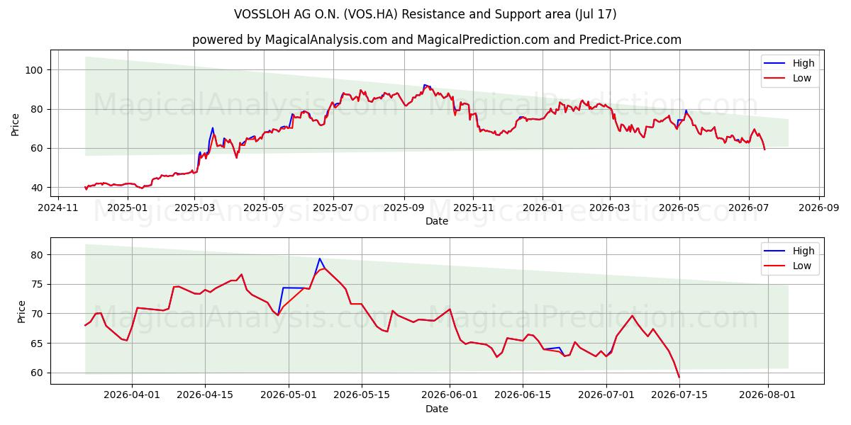  VOSSLOH AG O.N. (VOS.HA) Support and Resistance area (16 Jul) 